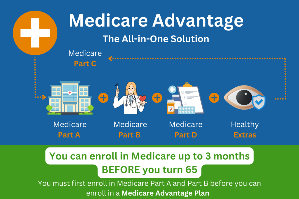 Infographic detailing how Medicare Advantage works, providing Knoxville, TN seniors with clear benefits information.